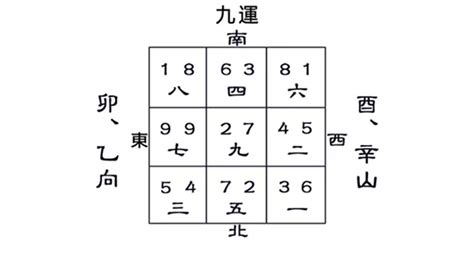 卯山酉向九运|九運卯山酉向／乙山辛向宅運盤風水詳解